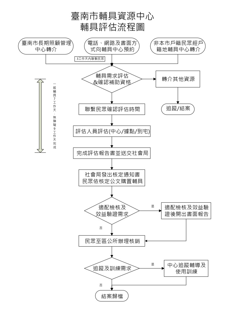臺南市輔具資源中心-輔具評估流程圖