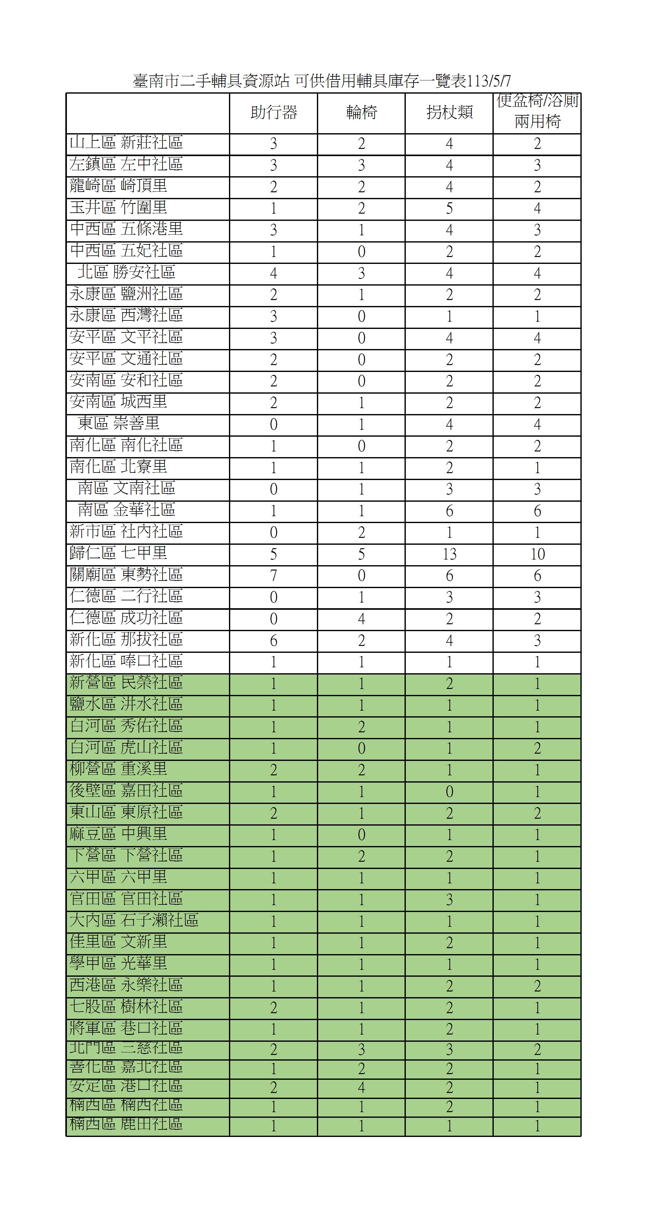 二手輔具資源站113年5月份庫存量公告照片