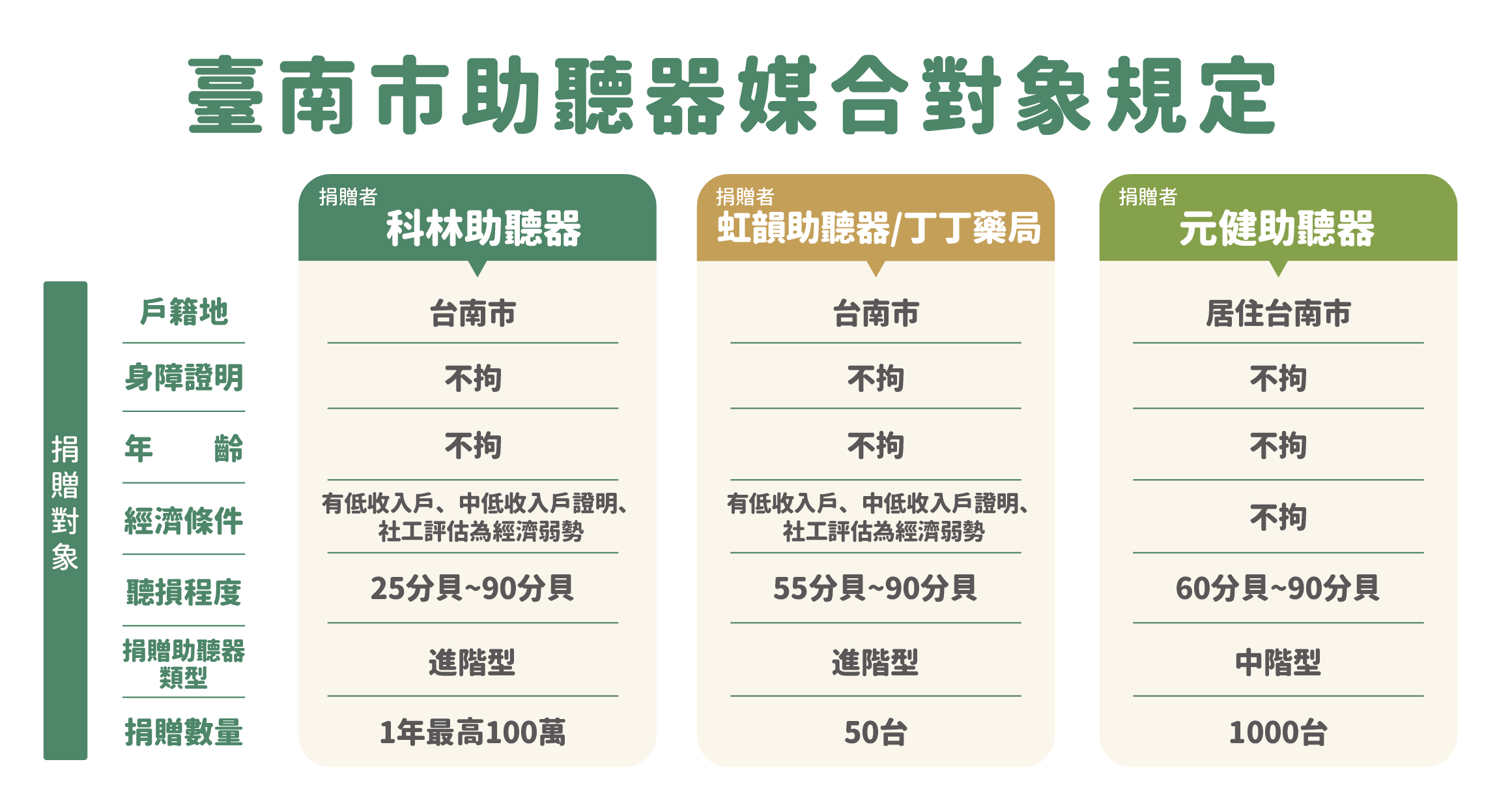 臺南市弱勢助聽器捐贈方案說明照片