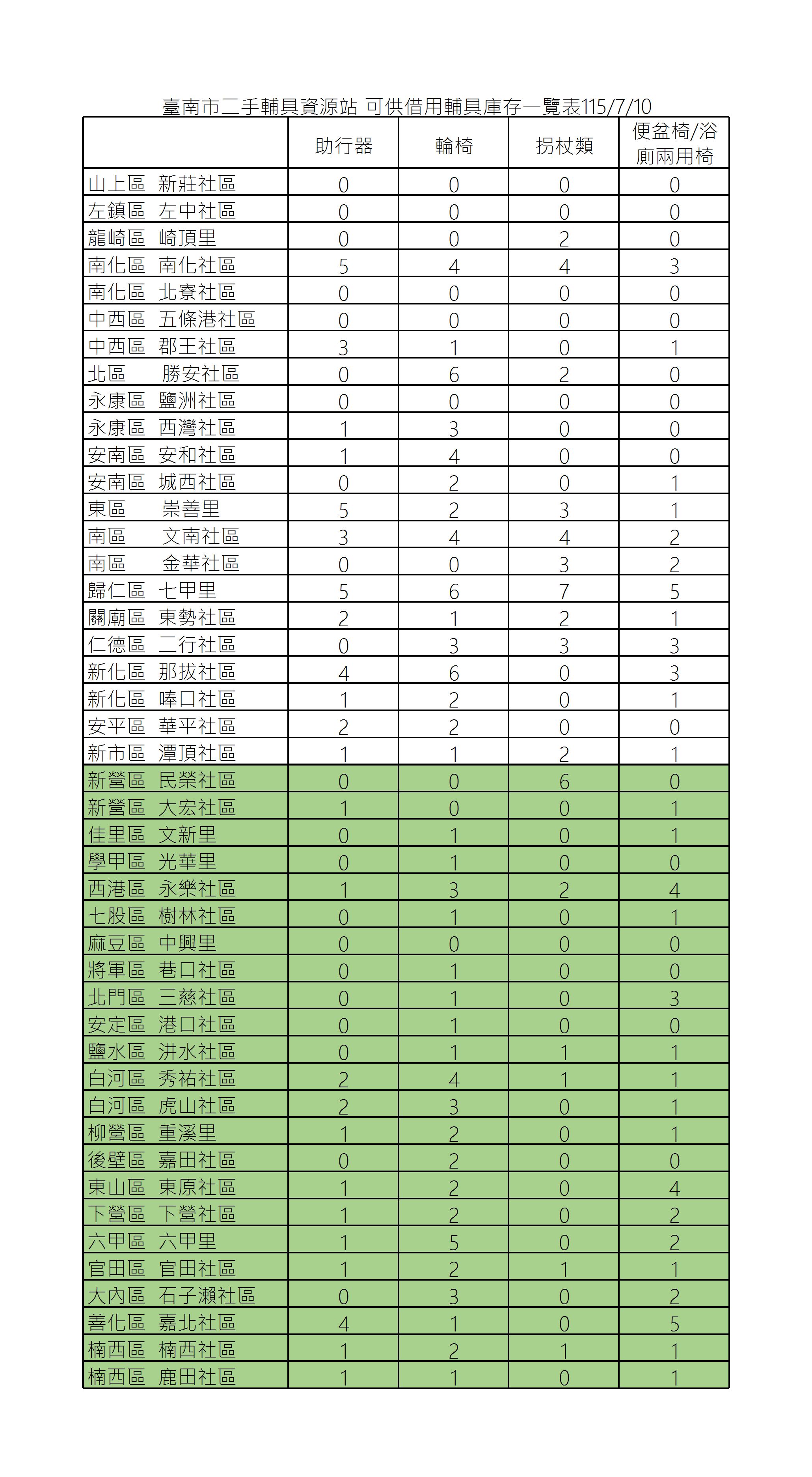 115年7月二手輔具資源站庫存量照片