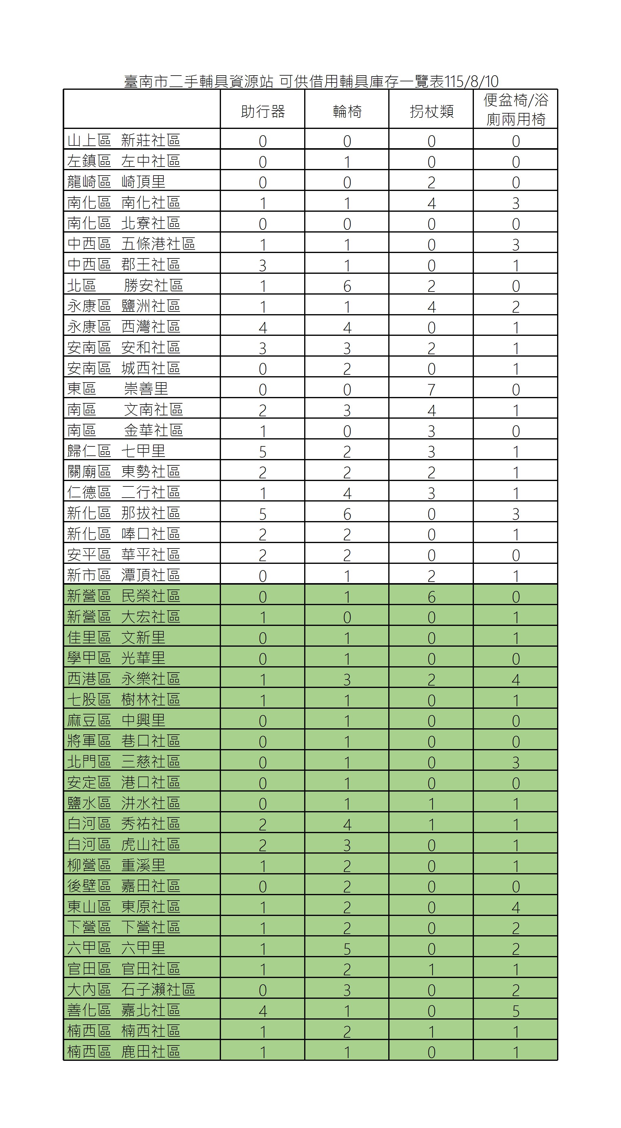 115年8月份二手輔具資源站庫存量相關圖示，圖示內容不影響此文章完整性